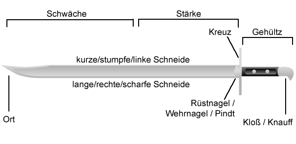 Messer_aufteilung